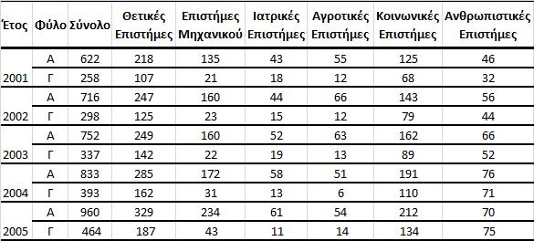 Πίνακας 14 Ερευνητές κατά Τομέα Επιστήμης, 2001-2005 Πηγή: Τομέας Κοινωνικών Στατιστικών της Στατιστικής Υπηρεσίας. (2008). Το Στατιστικό Πορτραίτο της Γυναίκας της Κύπρου.