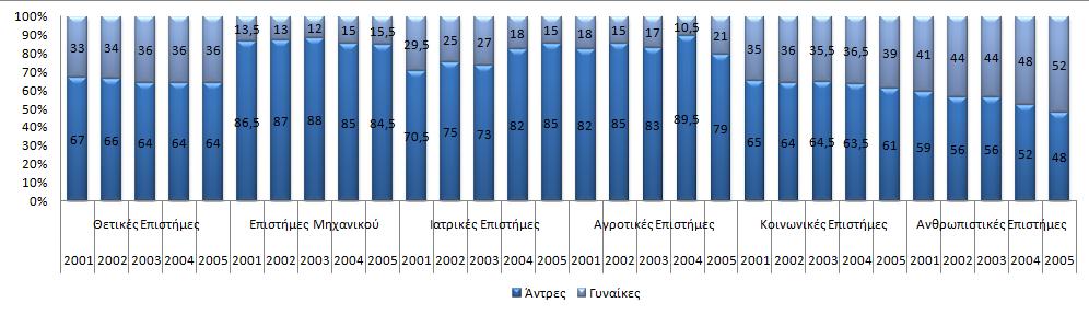 Διάγραμμα 2.