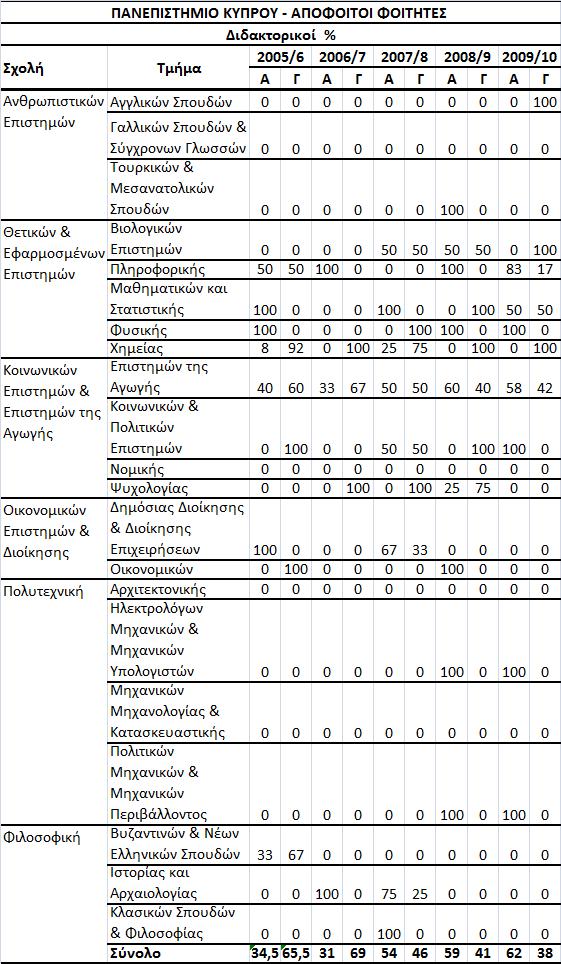 Πίνακας 28 Ποσοστιαία Κατανομή Απόφοιτων Διδακτορικών Φοιτητών ανά σχολή, τμήμα