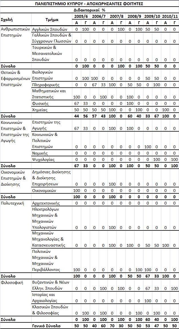 Πίνακας 31 Ποσοστιαία Κατανομή Αποχωρησάντων Διδακτορικών Φοιτητών ανά σχολή,