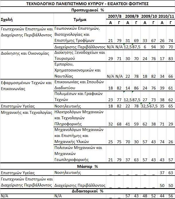 Τεχνολογικό Πανεπιστήμιο Κύπρου Πίνακας 32 Ποσοστιαία Κατανομή Εισακτέων Φοιτητών ανά επίπεδο, σχολή, τμήμα και φύλο του Τεχνολογικού Πανεπιστημίου Κύπρου τις ακαδημαϊκές χρονιές 2007/08 μέχρι