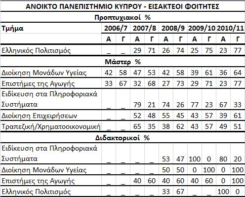 Ανοικτό Πανεπιστήμιο Κύπρου Πίνακας 34 Ποσοστιαία Κατανομή Εισακτέων Φοιτητών ανά επίπεδο, τμήμα και φύλο του Ανοικτού Πανεπιστημίου Κύπρου τις ακαδημαϊκές χρονιές 2006/07 μέχρι 2010/11 Στον Πίνακα