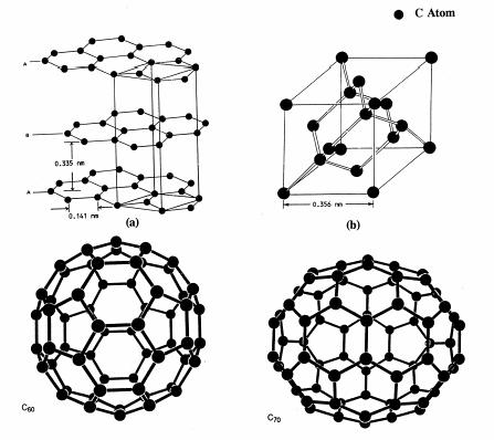 Σχήμα 1. 2: Κρυσταλλικές μορφές άνθρακα: (α) γραφίτης (b) διαμάντι (c) φουλερένια C60 και C70. [1.