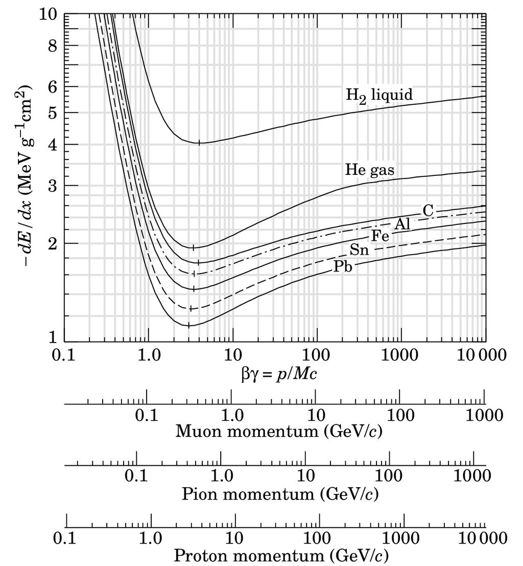 π.χ. Μιόνιο διαπερνά σίδερο - απώλεια ενέργειας (Energy Loss) Bethe Bloch Formula, a few Numbers: Σημειώστε ότι για Z 0.5 A: 1/ de/dx 1.