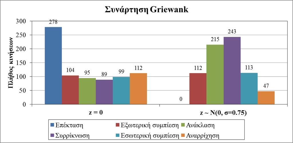 Εξελικτικός αλγόριθμος ανόπτησης-απλόκου (4) Ανάλυση συμπεριφοράς