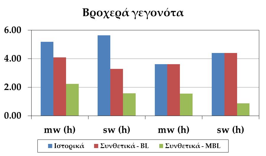 Χρονικές ιδιότητες γεγονότων Και οι δυο εκδόσεις του μοντέλου Bartlett-Lewis αδυνατούν να αναπαράξουν την υψηλή μεταβλητότητα των