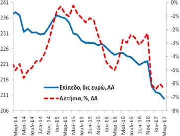 χρηματοδότησης ανήλθε στα 209,8 δις ευρώ (2/2017: 211,5 δις ευρώ και 3/2016: 224,1 δις ευρώ).