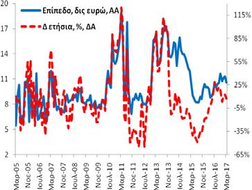 (2/2017: 155,7 δις ευρώ και 3/2016: 154,4 δις ευρώ). +0,5% (2/2017: +0,2% και 3/2016: -14,8%).