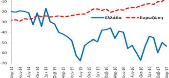 με τον αντίστοιχο μήνα  Πηγή: (α) Ευρωπαϊκή Επιτροπή (European Commission),