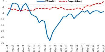 Μάρτιο (2017) και βελτιώθηκε κατά +4,2 ΜΔ σε σχέση με τον αντίστοιχο μήνα