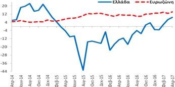 σχέση με τον αντίστοιχο μήνα  Υπηρεσίες (Στάθμιση: 30%) εμπιστοσύνης στις