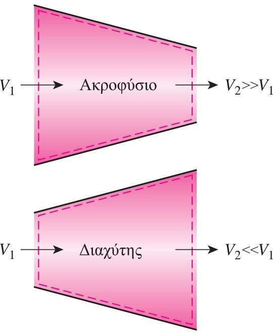 Ακροφύσια Διαχυτήρες (1/) Εικόνα 4: Τα ακροφύσια και οι διαχύτες μορφοποιούνται με τέτοιο τρόπο ώστε να προκαλούν μεγάλες μεταβολές