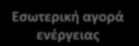 Ενεργειακή ασφάλεια Εσωτερική αγορά