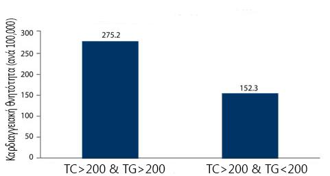 1.4.3 Συσχέτιση με την εμφάνιση καρδιαγγειακής νόσου 18 Η μικτή δυσλιπιδαιμία συσχετίζεται με αυξημένο καρδιαγγειακό κίνδυνο.