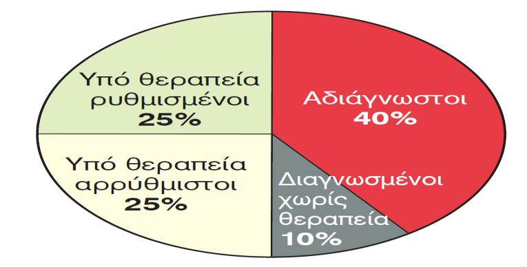 53 Γλυκοκορτικοειδή Αλατοκορτικοειδή Υπέρταση σε κύηση Λοιπά Άπνοια στον ύπνο Πίνακας 9. Αίτια δευτεροπαθούς υπέρτασης.