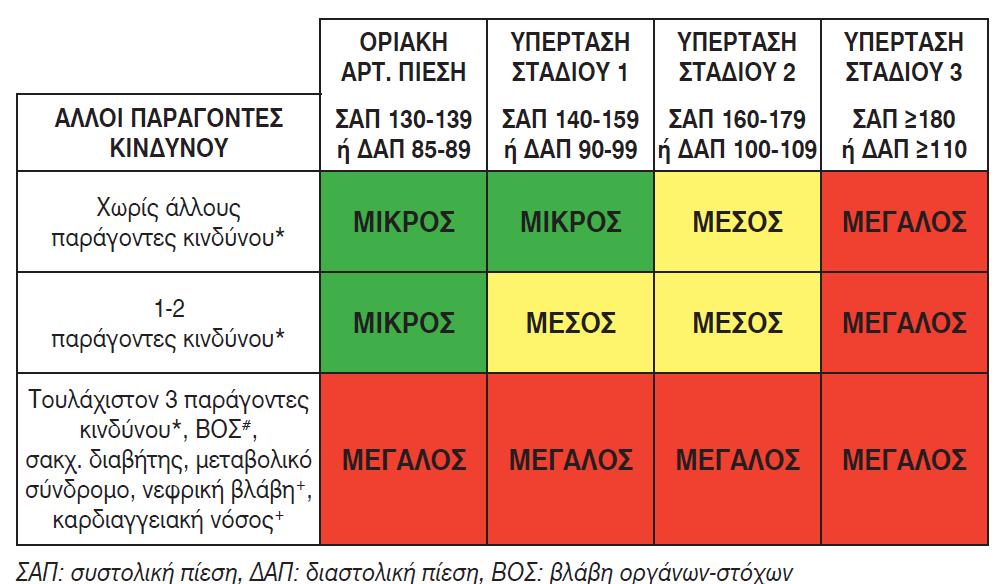 56 Πίνακας 12. Προσδιορισμός του συνολικού καρδιαγγειακού κινδύνου ανάλογα με το στάδιο της υπέρτασης και την παρουσία καρδιαγγειακών παραγόντων κινδύνου και βλαβών οργάνων-στόχων. 2.