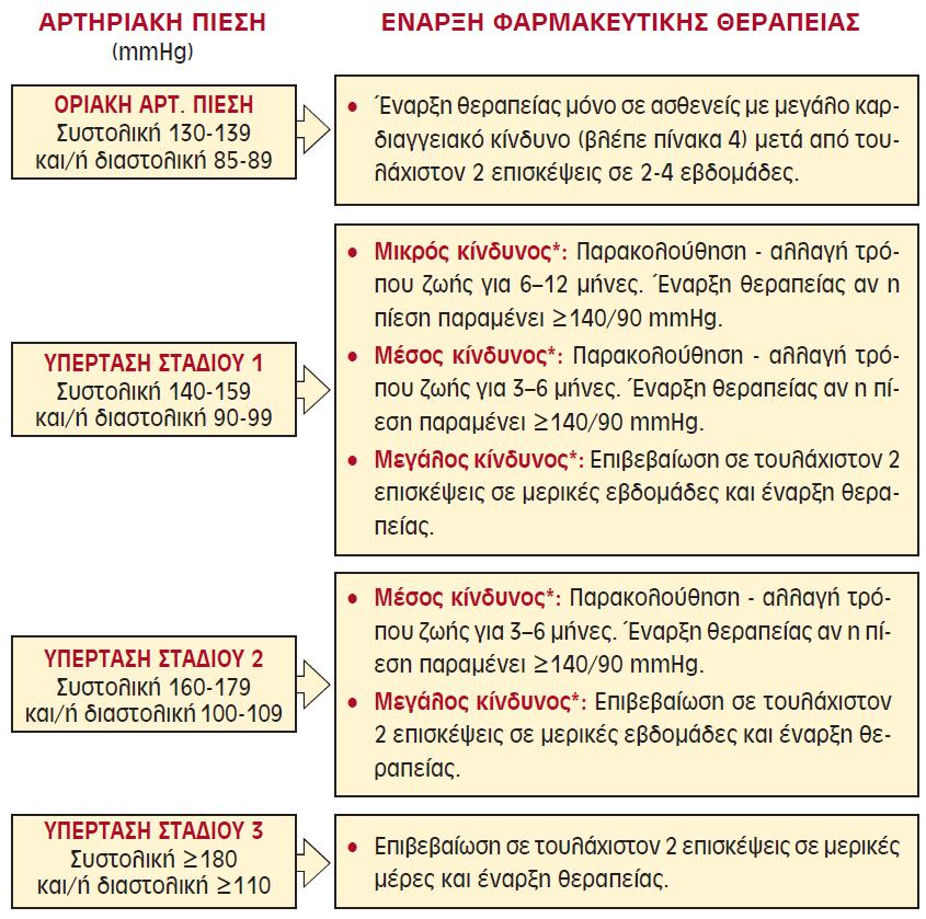 57 Σχήμα 2.2. Απόφαση για έναρξη θεραπείας με βάση τα επίπεδα της ΑΠ και το συνολικό καρδιαγγειακό κίνδυνο.