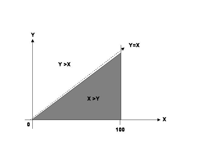 ΗΥ-7- Θεωρία Πιθανοτήτων - Χειµερινό Εξάµηνο 5-6 7 Ασκηση 6. Εστω X και Y οι αποστάσεις των ϐολών του Κώστα και της Μαρίας, αντίστοιχα.