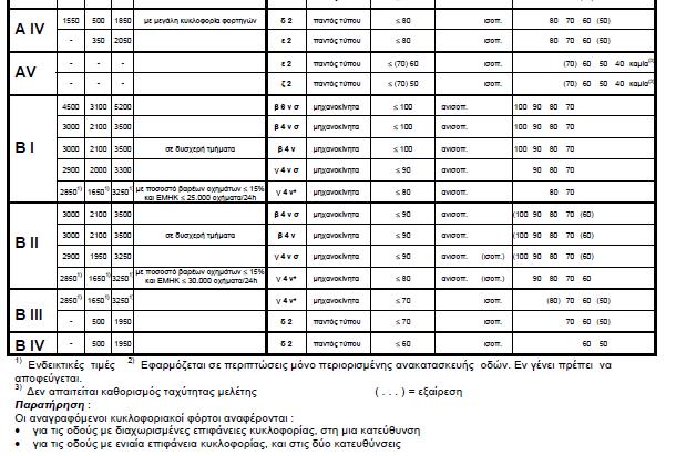 Διαμόρφωση διατομών (15-β/49) Πίνακας 3-β: Παράμετροι και