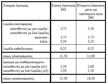 Διαμόρφωση διατομών (22/49) Πίνακας 4: Τυπικές και