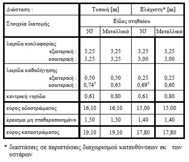 Διαμόρφωση διατομών (24/49) Πίνακας 5: Τυπικές και