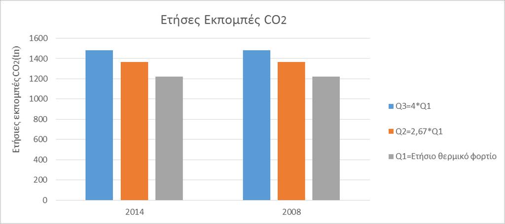 Ετήσιες Απώλειες(Mwh) III. ΕΤΗΣΙΕΣ ΕΚΠΟΜΠΕΣ CO2 Γράφημα 6.
