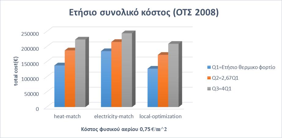 Γράφημα 6.24: ετήσιο συνολικό κόστος με χαμηλή οριακή τιμή συστήματος και με κόστος φυσικού αερίου 0,75 /m 3.