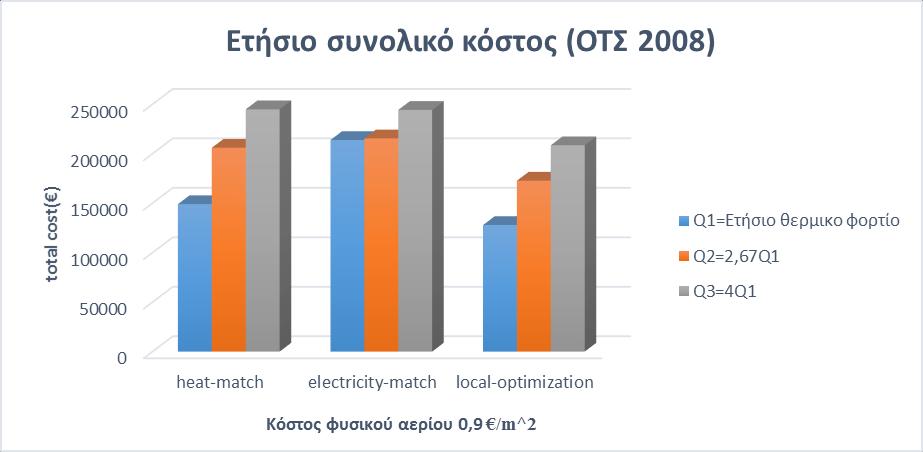 Γράφημα 6.26: ετήσιο συνολικό κόστος με χαμηλή οριακή τιμή συστήματος με κόστος φυσικού αερίου 0,9 /m 3.