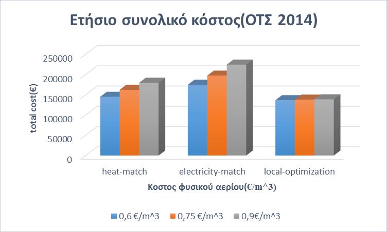 total cost( ) Γράφημα 6.
