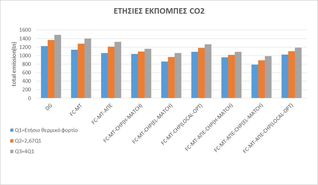 Γράφημα 6.61: το συνολικό λειτουργικό κόστος με υψηλή οριακή τιμή συστήματος,κόστος φυσικού αερίου 0,6 /m 3 και κόστος εκπομπών 0.5 /tn.. III. ΕΤΗΣΙΕΣ ΕΚΠΟΜΠΕΣ CO2 Γράφημα 6.