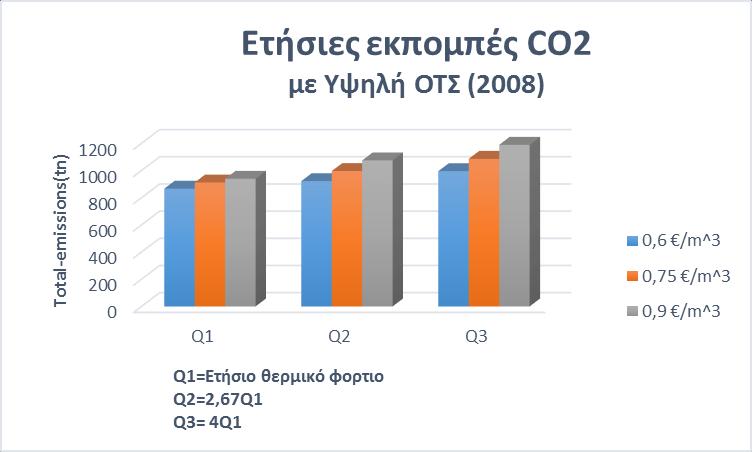 III. ΕΤΗΣΙΕΣ ΕΚΠΟΜΠΕΣ CO2 Γράφημα 6.
