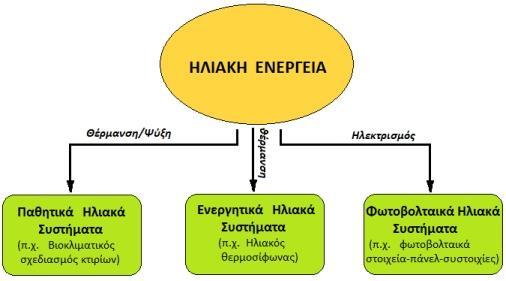 Στην πρώτη κατηγορία ανήκουν τα συστήματα που μετατρέπουν την ηλιακή ενέργεια σε εσωτερική ενέργεια δομικών καταστάσεων και στη δεύτερη, αυτά που προκαλούν μετατροπή της σε άλλη μορφή ενέργειας ή