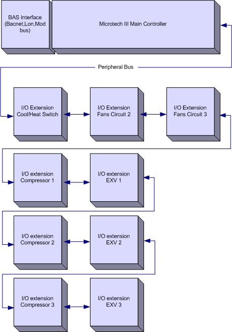 Αρχιτεκτονική του συστήματος - 8 - Η γενική αρχιτεκτονική των χειριστηρίων περιλαμβάνει τα εξής: Έναν κύριο ελεγκτή Microtech III Μονάδες επέκτασης I/O, σε αριθμό που εξαρτάται από τις απαιτήσεις της