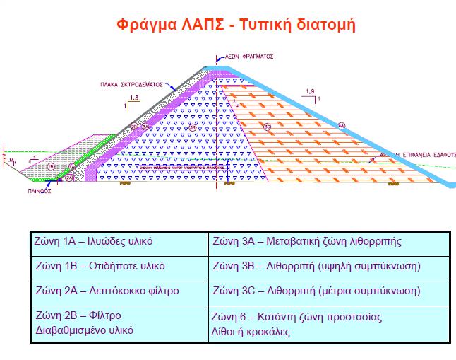 Εισαγωγή Λιθόρριπτα με αργιλικό πυρήνα Λιθόρριπτα με ανάντη πλάκα Σκυροδέματος (ΛΑΠΣ) Λιθόρριπτα με ανάντη ασφαλτικό τάπητα Λιθόρριπτα με κεντρικό ασφαλτικό διάφραγμα Σχήμα 1.