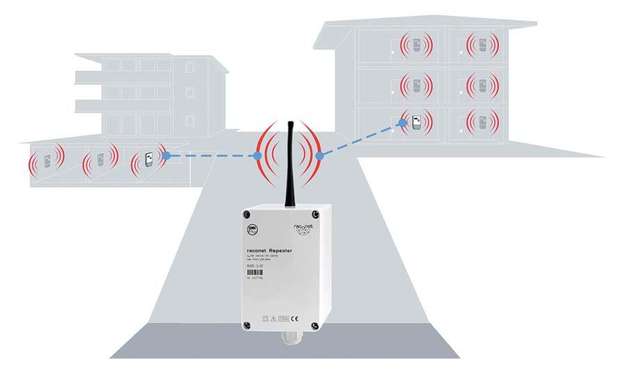 RACONET W RACONET REPEATER RNRE Na zvýšenie dosahu rádiového signálu Slúži ako prepojovací člen medzi elektromermi, ktoré nemôžu medzi sebou komunikovať kvôli väčším vzdialenostiam alebo im bránia