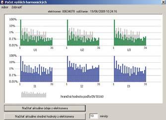 Pomocou EMH-COMBI-MASTER 2000 je možné zobraziť momentálne hodnoty harmonického skreslenia do formy diagramu a ako tabuľku prehľadne zobraziť samostatne pre prúd a napätie.