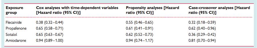 Η θεραπεία με αντιαρρυθμικά φάρμακα ΔΕ σχετίζεται με αυξημένο κίνδυνο θνητότητας