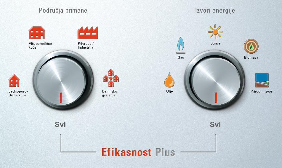 Viessmann svi izvori energije