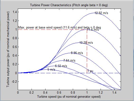 Σχήμα 4.13: Χαρακτηριστική P-Ω του μπλοκ wind turbine Όπως βλέπουμε από το παραπάνω σχήμα (Σχήμα 4.