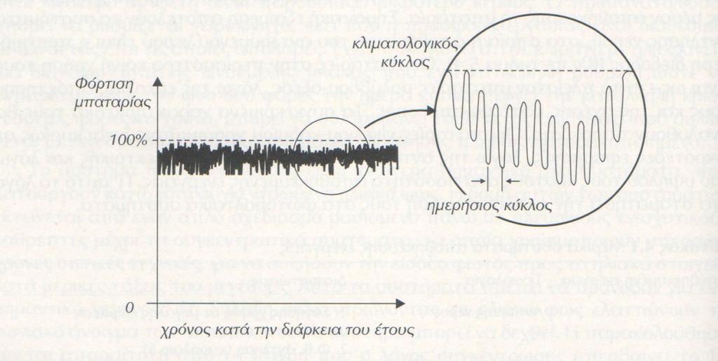 Σχήμα 2.23: Κυκλική λειτουργία της μπαταρίας στα ΦΒ συστήματα Σε συστήματα, στα οποία η αξιοπιστία δεν είναι η υπέρτατη σπουδαιότητα, η μπαταρία ίσως να ενεργεί ως ένας εποχιακός αποθηκευτής.