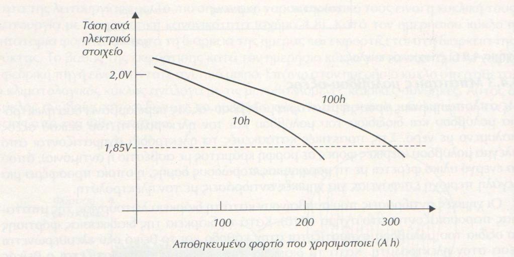 Σχήμα 2.26: Χαρακτηριστικά εκφόρτισης μπαταρίας κάτω από διαφορετικούς ρυθμούς εκφόρτισης. Η συμπεριφορά της τάσης κατά τη διάρκεια φόρτισης παρουσιάζεται στο σχήμα (2.27).