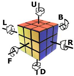 Slika 1: Premiki Rubikove kocke izmed njih je sestavljen iz končnega zaporedja osnovnih premikov F, B, L, U, D, L in R.