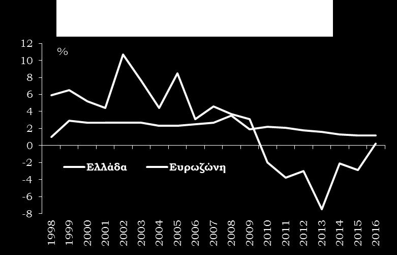 με βάση το κόστος εργασίας, σχετική υστέρηση της προσαρμογής του δείκτη με βάση τον ΔΤΚ λόγω ελλιπούς ανταγωνισμού σε