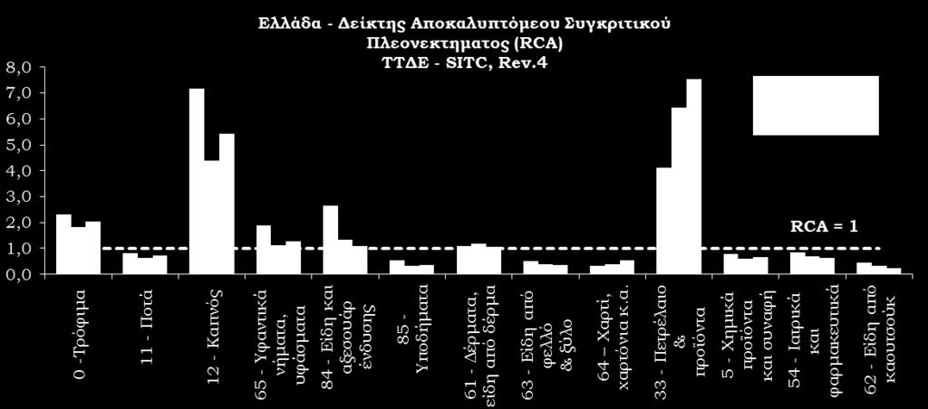 Ισούται με το λόγο του μεριδίου των εξαγωγών ενός προϊόντος (ή κατηγορίας προϊόντων) ως % του συνόλου των εξαγωγών