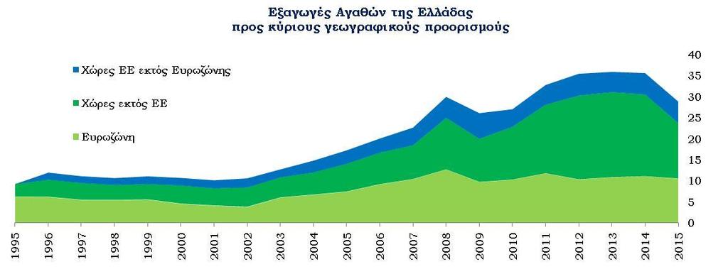 Διαφοροποίηση των εξαγωγών σε όρους δομής και γεωγραφικού προορισμού Αυξητικές