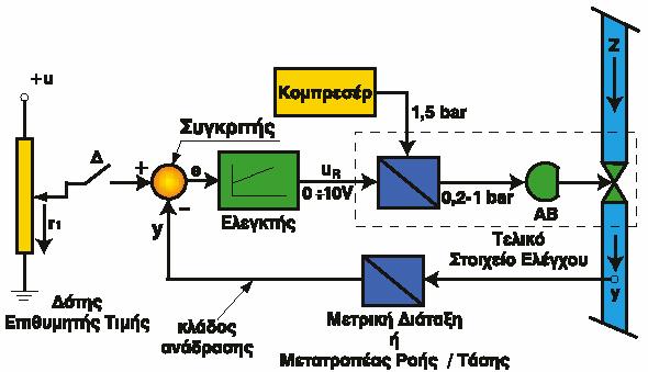 ΚΛΕΙΣΤΑ ΣΑΕ ιάταξη