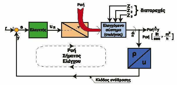 Κλειστός έλεγχος