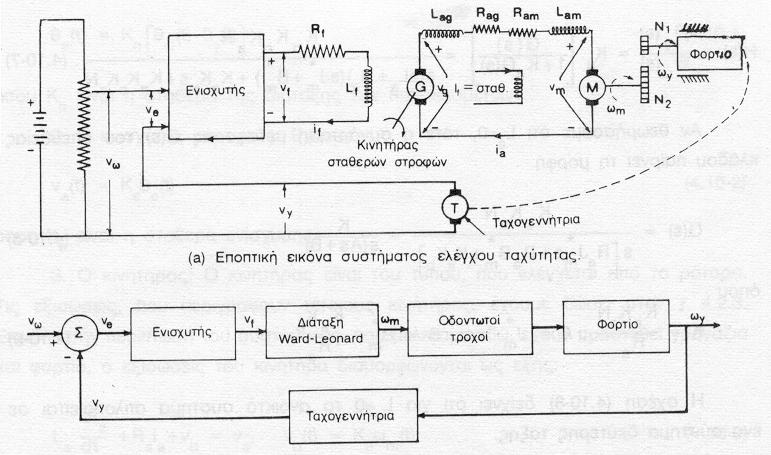 Ο χειριστής επεµβαίνει στο σύστηµα όταν