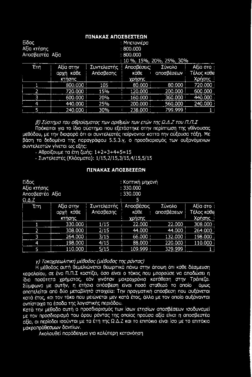 000 ; 240.000 1! 5 240.000 30% ί 238.000 799.999 1 1 j β ) Σ ύ σ τ η μ α τ ο υ α θ ρ ο ίσ μ α τ ο ς τ ω ν αρ ιθ μ ώ ν τ ω ν ε τ ώ ν τ η ς Ω.Δ.Ζ τ ο υ Π.