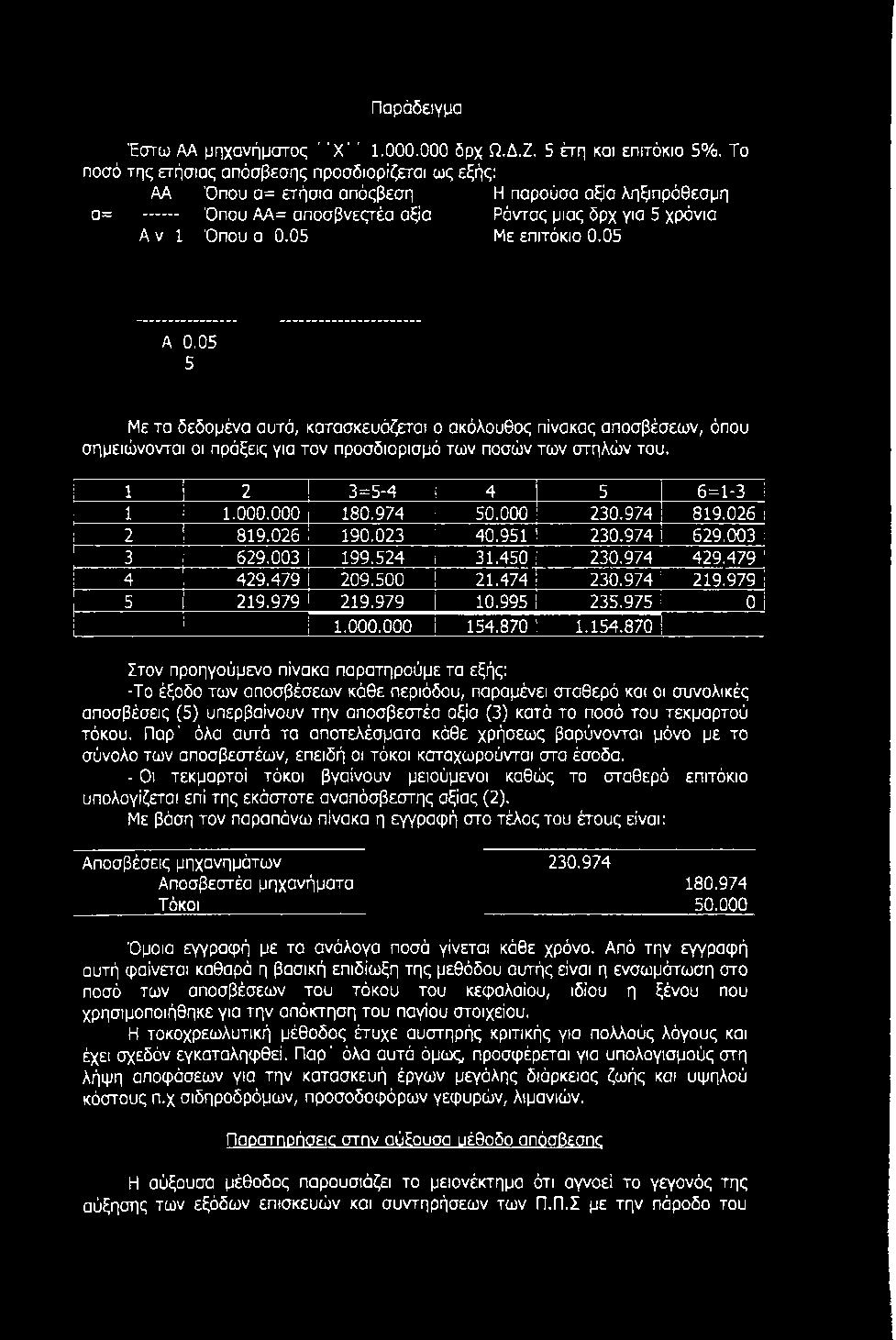 05 A 0.05 5 Με τα δεδομένα αυτά, κατασκευάζεται ο ακόλουθος πίνακας αποσβέσεων, όπου σημειώνονται οι πράξεις για τον προσδιορισμό των ποσών των στηλών του. 1 2 3=5-4 ί 4 5 6=1-3 1 1 1.000.000 180.